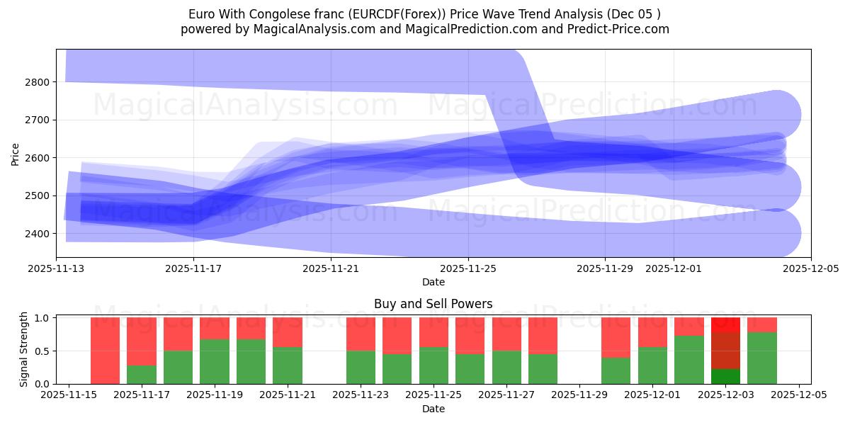  ユーロとコンゴフラン (EURCDF(Forex)) Support and Resistance area (03 Dec) 