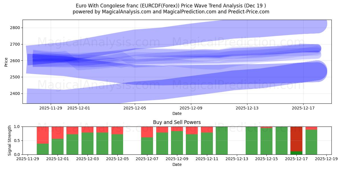  یورو با فرانک کنگو (EURCDF(Forex)) Support and Resistance area (18 Dec) 