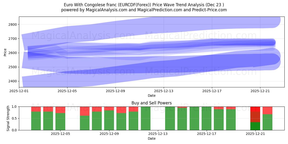  Euro mit kongolesischem Franc (EURCDF(Forex)) Support and Resistance area (22 Dec) 