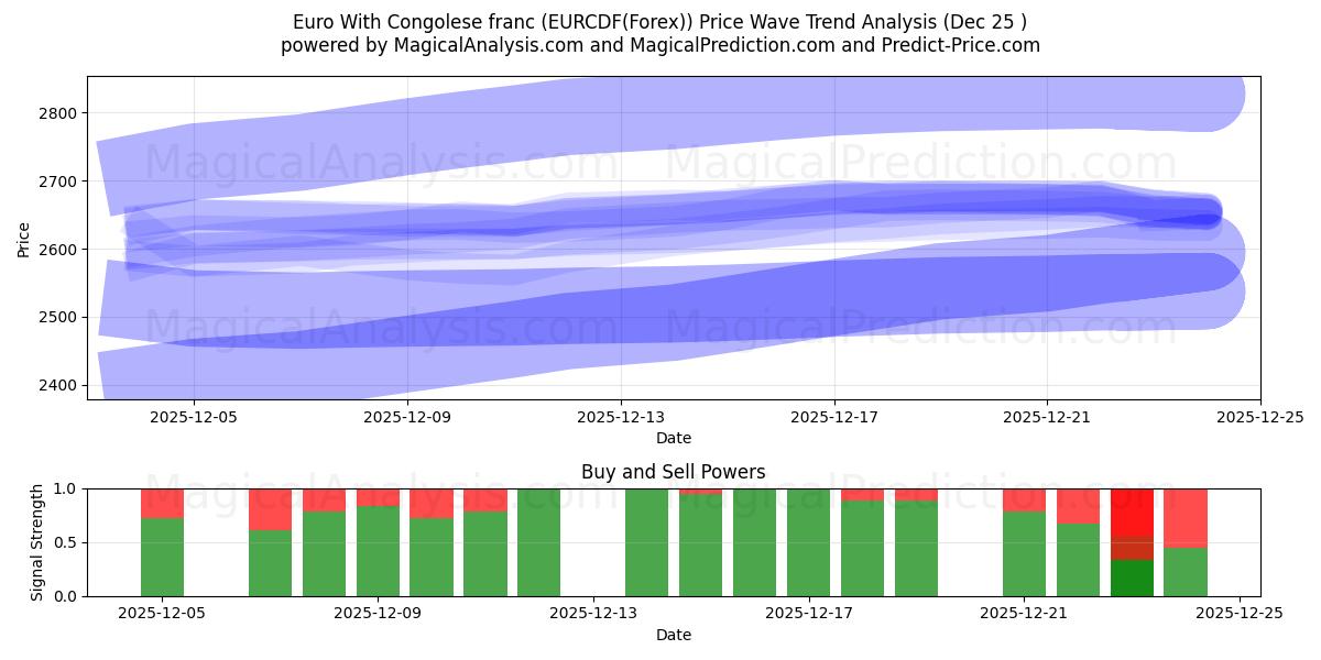  ユーロとコンゴフラン (EURCDF(Forex)) Support and Resistance area (24 Dec) 