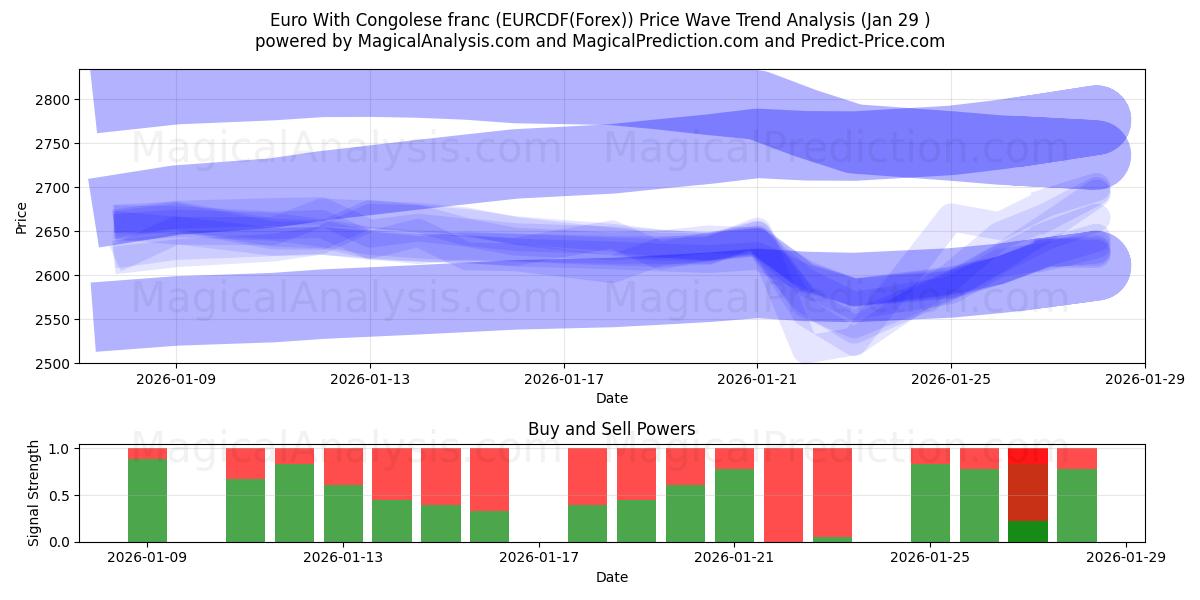  Euro avec franc congolais (EURCDF(Forex)) Support and Resistance area (28 Jan) 