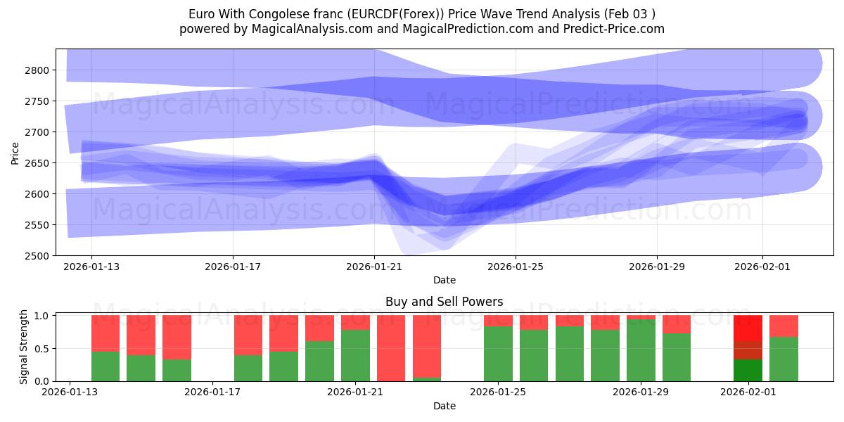  Euro med kongolesiske franc (EURCDF(Forex)) Support and Resistance area (02 Feb) 