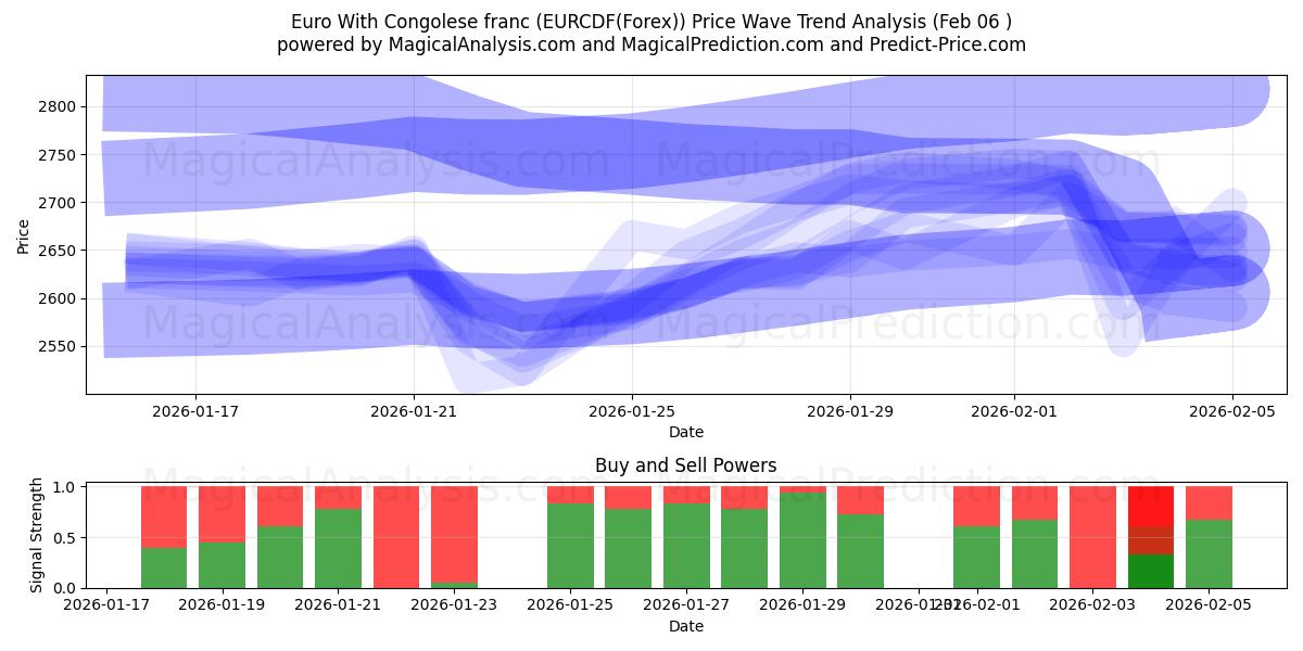  कांगोलेस फ़्रैंक के साथ यूरो (EURCDF(Forex)) Support and Resistance area (05 Feb) 