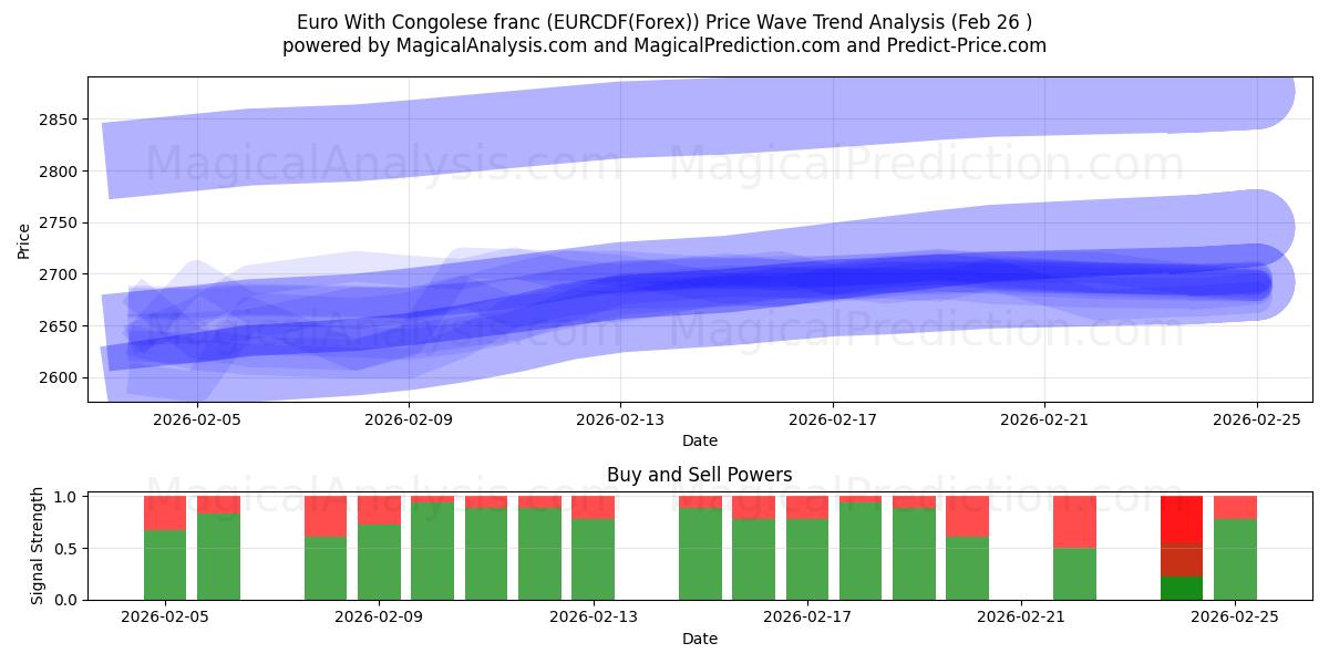  कांगोलेस फ़्रैंक के साथ यूरो (EURCDF(Forex)) Support and Resistance area (25 Feb) 