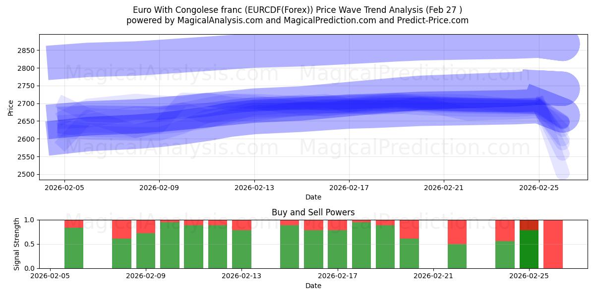  Euro mit kongolesischem Franc (EURCDF(Forex)) Support and Resistance area (26 Feb) 