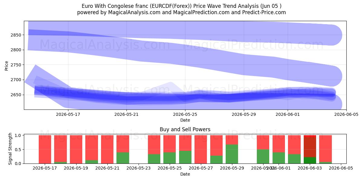  Euro Met Congolese Frank (EURCDF(Forex)) Support and Resistance area (04 Jun) 