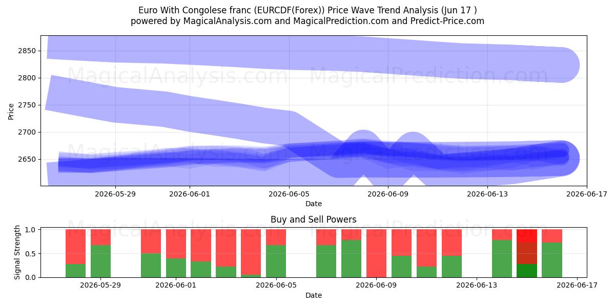  Euro Kongo Frangı ile (EURCDF(Forex)) Support and Resistance area (16 Jun) 