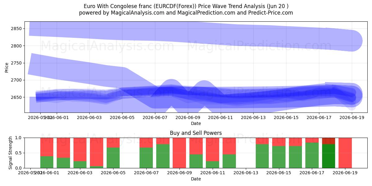  콩고 프랑과 유로 (EURCDF(Forex)) Support and Resistance area (19 Jun) 