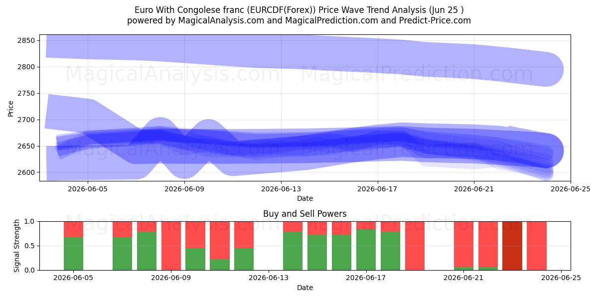  یورو با فرانک کنگو (EURCDF(Forex)) Support and Resistance area (23 Jun) 