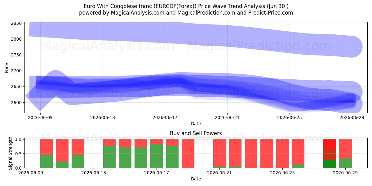  Euro Con Franco Congolese (EURCDF(Forex)) Support and Resistance area (29 Jun) 
