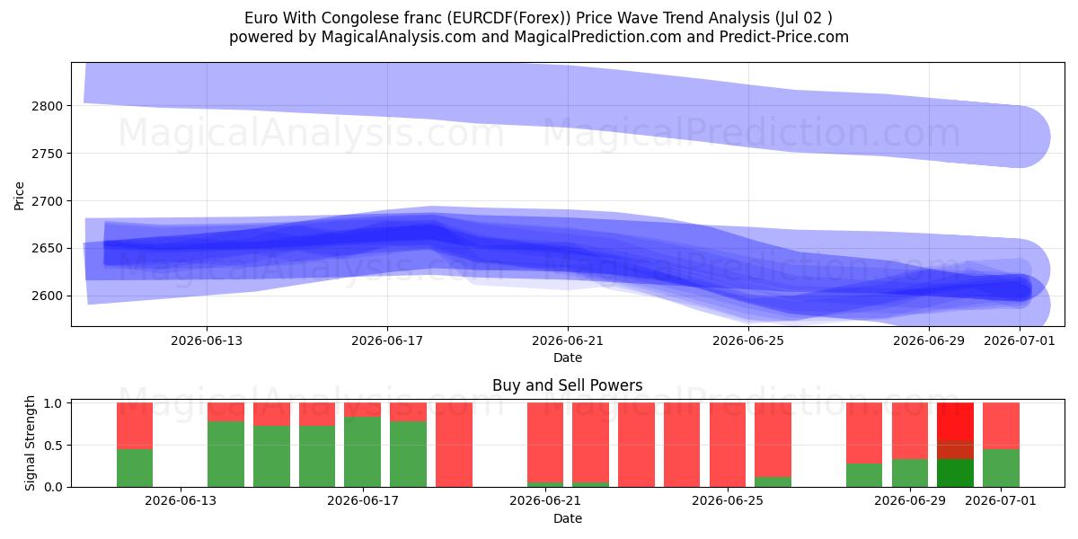  Euro Kongon frangin kanssa (EURCDF(Forex)) Support and Resistance area (01 Jul) 