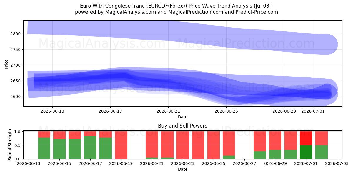  कांगोलेस फ़्रैंक के साथ यूरो (EURCDF(Forex)) Support and Resistance area (02 Jul) 