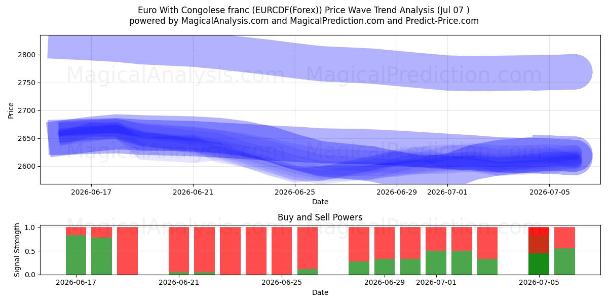  Euro Kongo Frangı ile (EURCDF(Forex)) Support and Resistance area (06 Jul) 