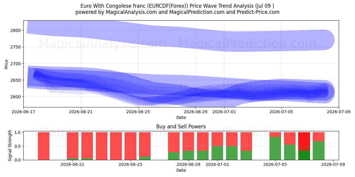  Euro mit kongolesischem Franc (EURCDF(Forex)) Support and Resistance area (08 Jul) 