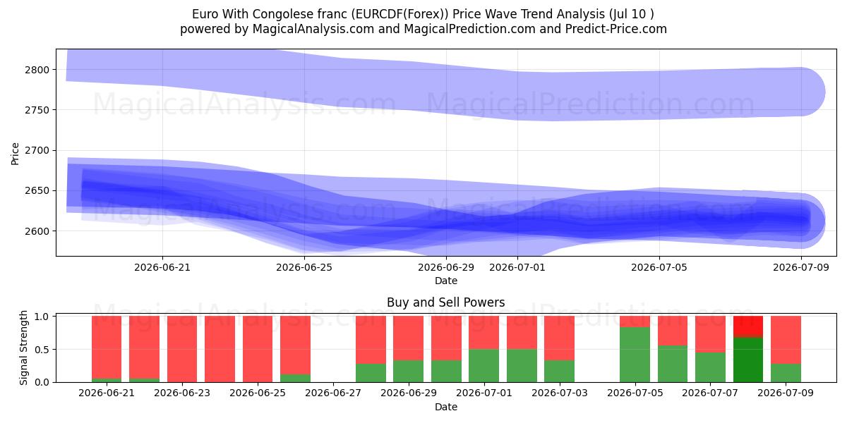  콩고 프랑과 유로 (EURCDF(Forex)) Support and Resistance area (09 Jul) 