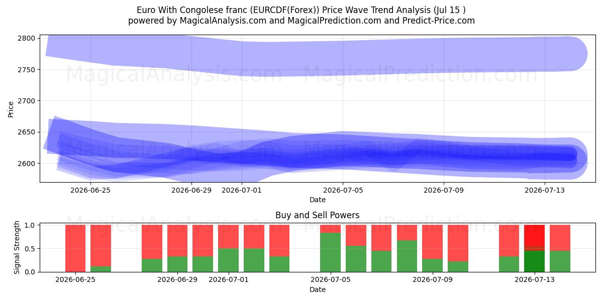  یورو با فرانک کنگو (EURCDF(Forex)) Support and Resistance area (14 Jul) 