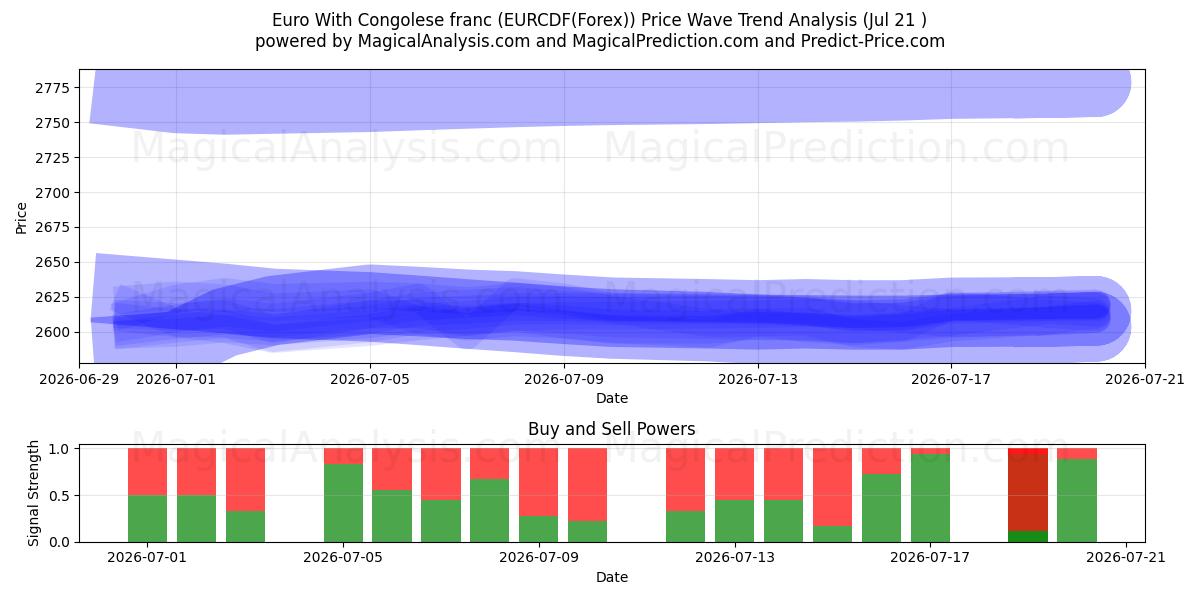  Euro med congolesiske franc (EURCDF(Forex)) Support and Resistance area (20 Jul) 