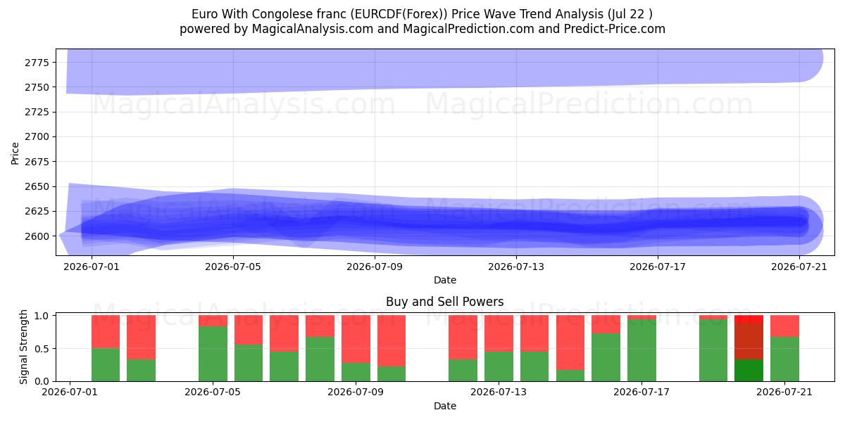  Евро к конголезскому франку (EURCDF(Forex)) Support and Resistance area (21 Jul) 