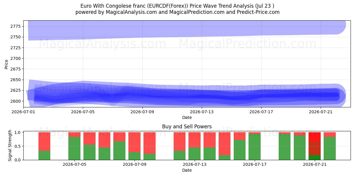  कांगोलेस फ़्रैंक के साथ यूरो (EURCDF(Forex)) Support and Resistance area (22 Jul) 