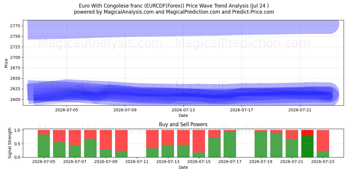  Euro Kongo Frangı ile (EURCDF(Forex)) Support and Resistance area (23 Jul) 