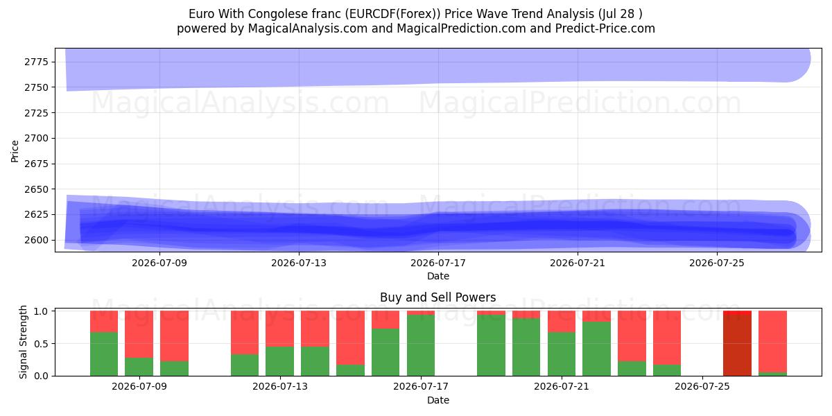  欧元 与 刚果法郎 (EURCDF(Forex)) Support and Resistance area (27 Jul) 