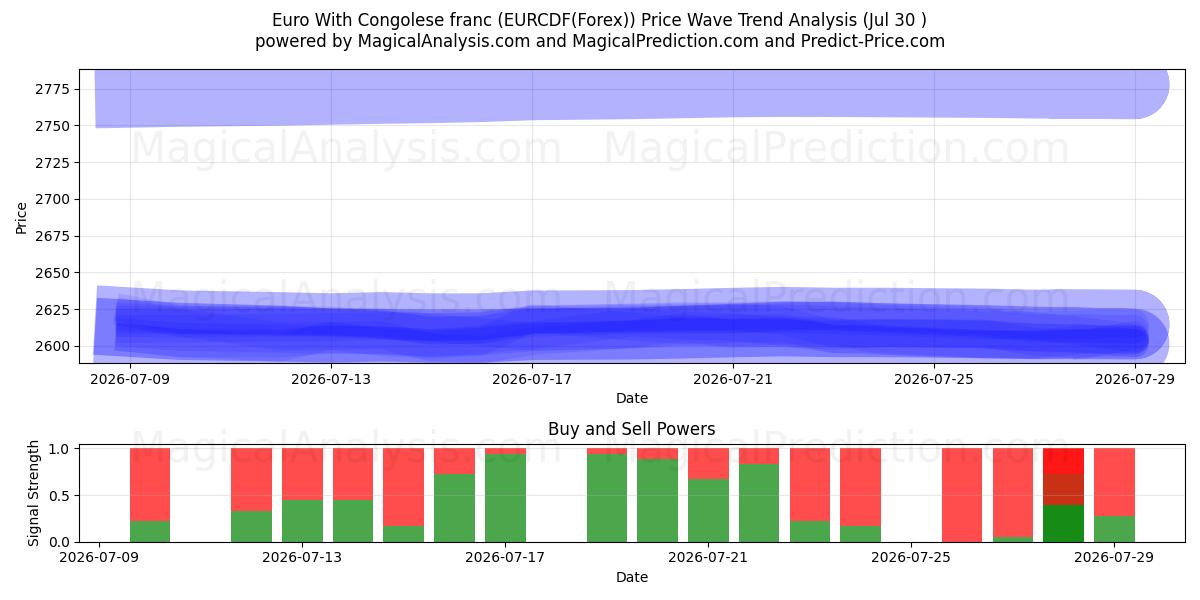  콩고 프랑과 유로 (EURCDF(Forex)) Support and Resistance area (29 Jul) 