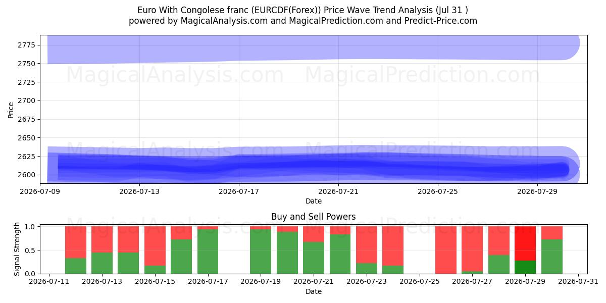  اليورو مع الفرنك الكونغولي (EURCDF(Forex)) Support and Resistance area (30 Jul) 