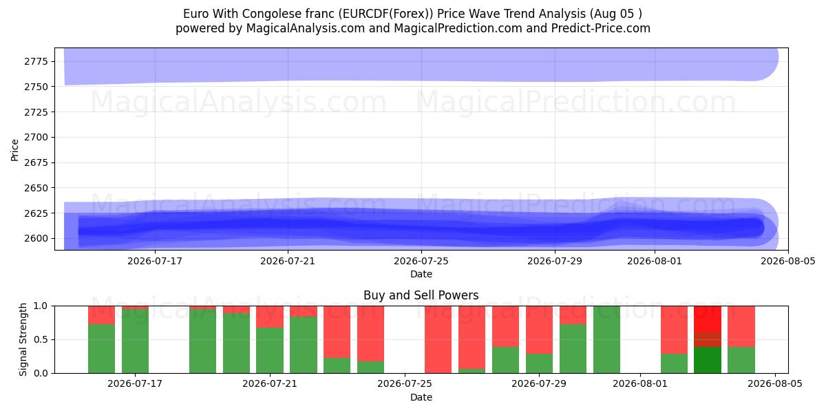  یورو با فرانک کنگو (EURCDF(Forex)) Support and Resistance area (03 Aug) 
