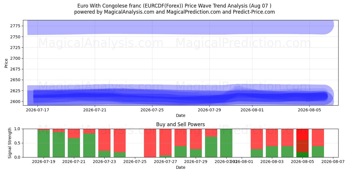 Euro med congolesiske franc (EURCDF(Forex)) Support and Resistance area (06 Aug) 