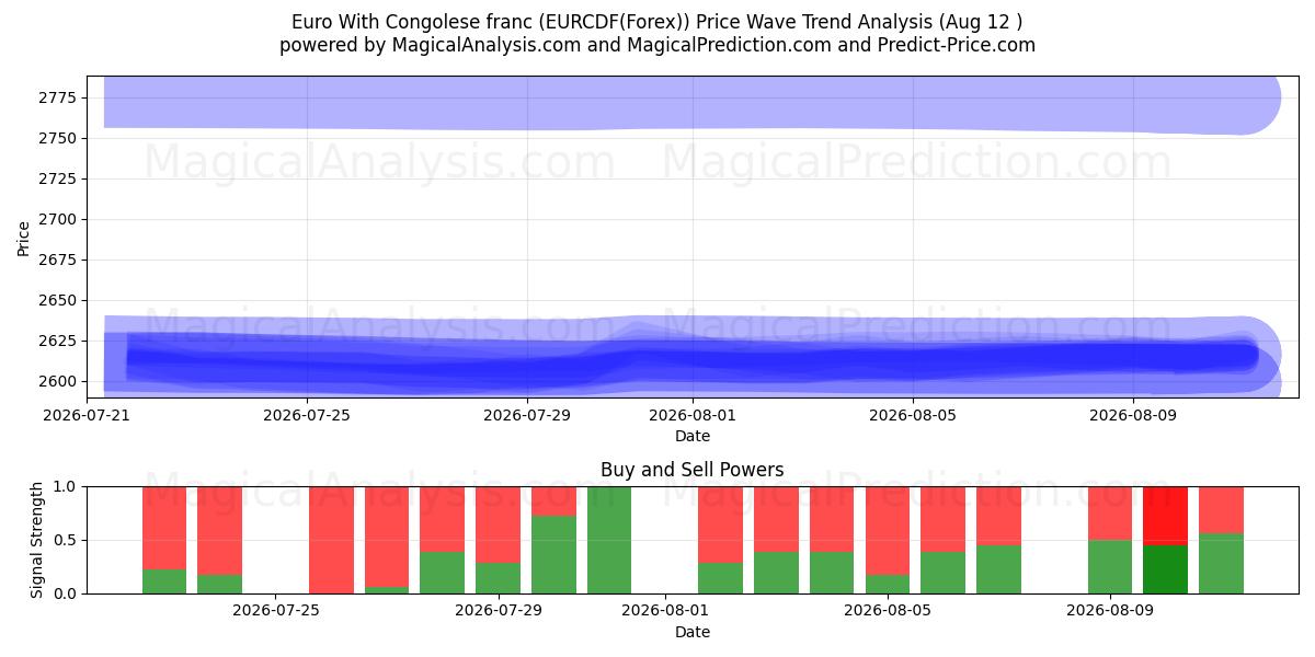 Euro Con Franco Congolese (EURCDF(Forex)) Support and Resistance area (11 Aug) 