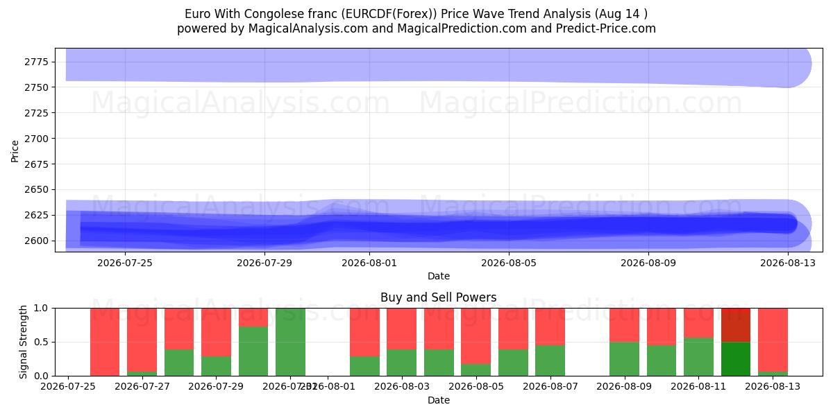  Euro med kongolesisk franc (EURCDF(Forex)) Support and Resistance area (12 Aug) 