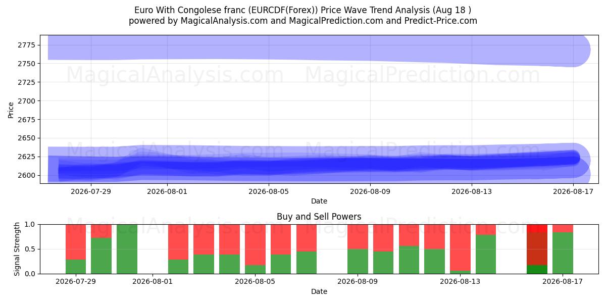  Euro Kongo Frangı ile (EURCDF(Forex)) Support and Resistance area (13 Aug) 