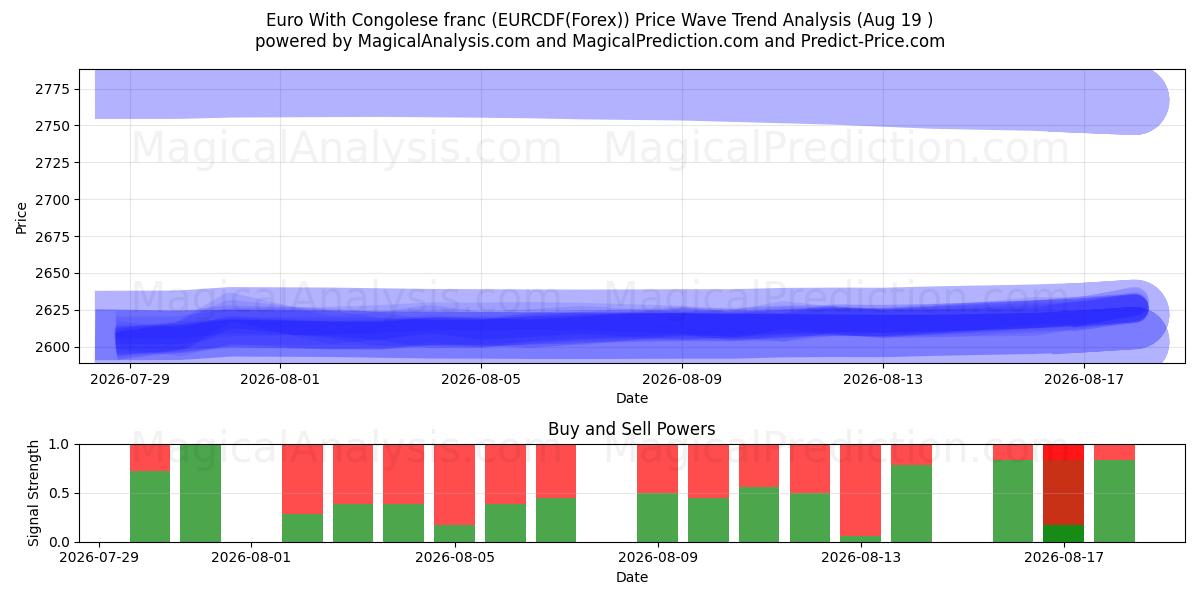  ユーロとコンゴフラン (EURCDF(Forex)) Support and Resistance area (18 Aug) 