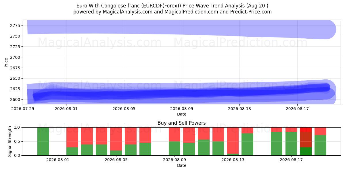  콩고 프랑과 유로 (EURCDF(Forex)) Support and Resistance area (19 Aug) 