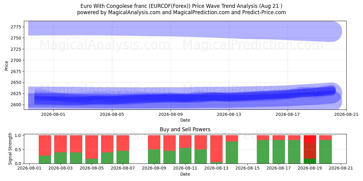  اليورو مع الفرنك الكونغولي (EURCDF(Forex)) Support and Resistance area (20 Aug) 