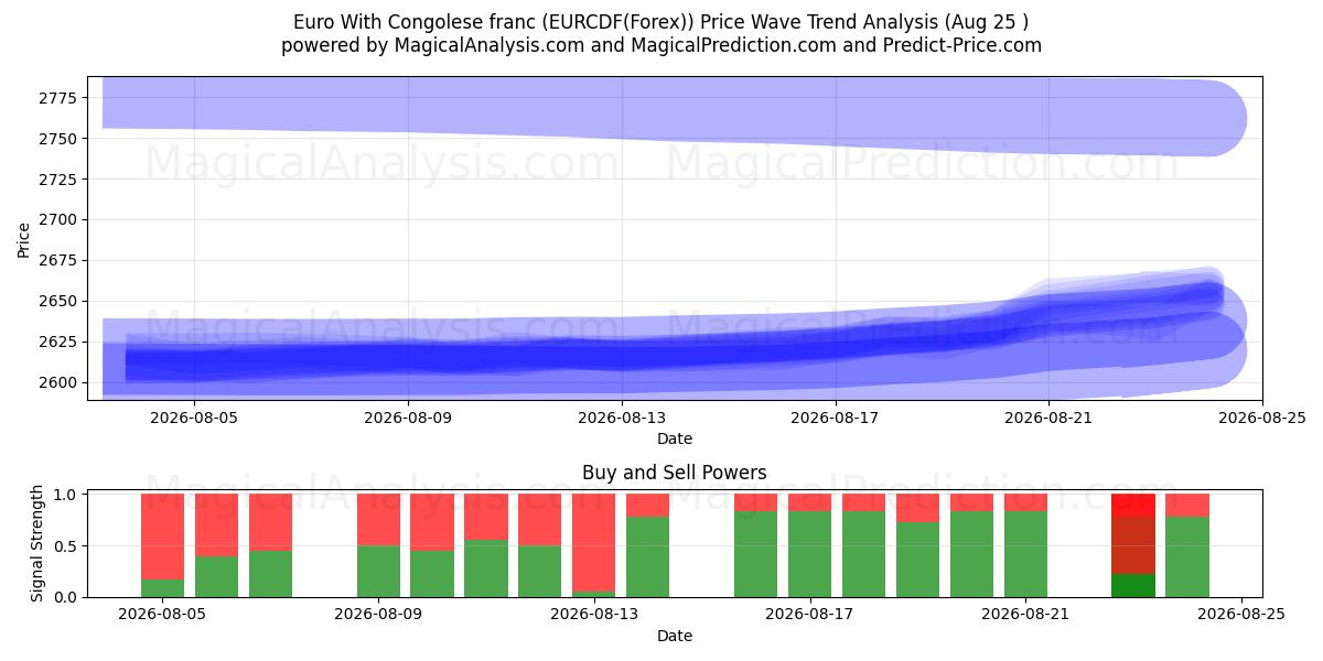 یورو با فرانک کنگو (EURCDF(Forex)) Support and Resistance area (24 Aug) 