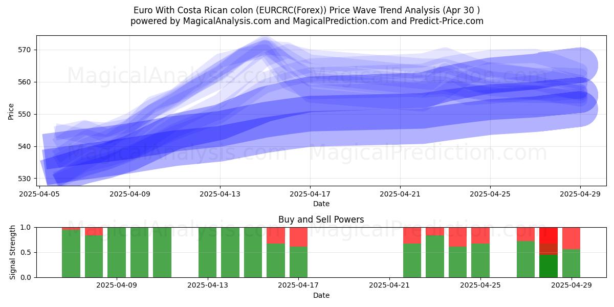  Euro Con due punti costaricani (EURCRC(Forex)) Support and Resistance area (30 Apr) 