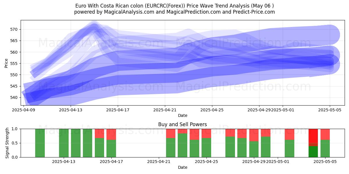  Euro med costaricansk kolon (EURCRC(Forex)) Support and Resistance area (05 May) 