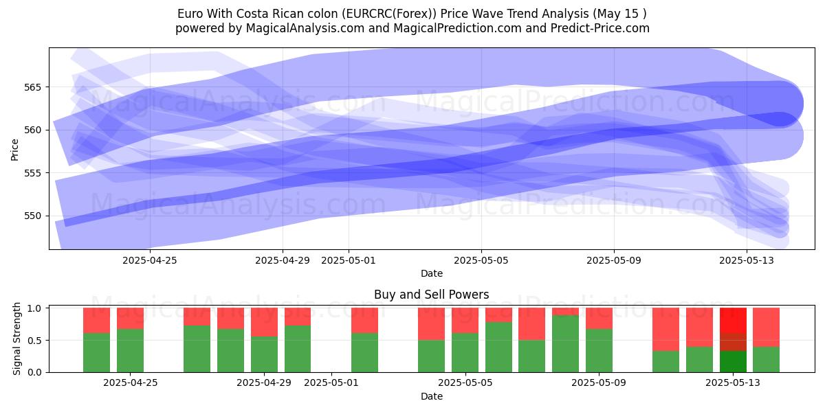  Euro With Costa Rican colon (EURCRC(Forex)) Support and Resistance area (15 May) 