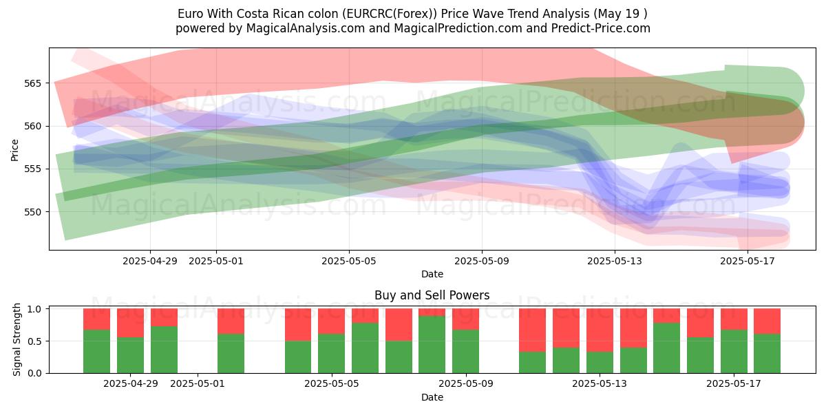  Euro med costaricansk kolon (EURCRC(Forex)) Support and Resistance area (19 May) 