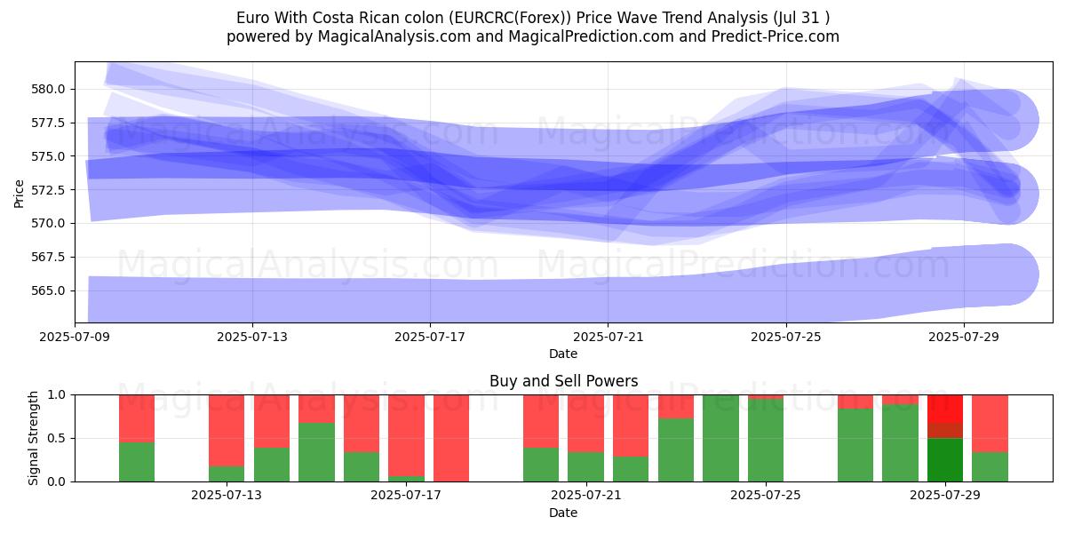  Euro Con due punti costaricani (EURCRC(Forex)) Support and Resistance area (29 Jul) 
