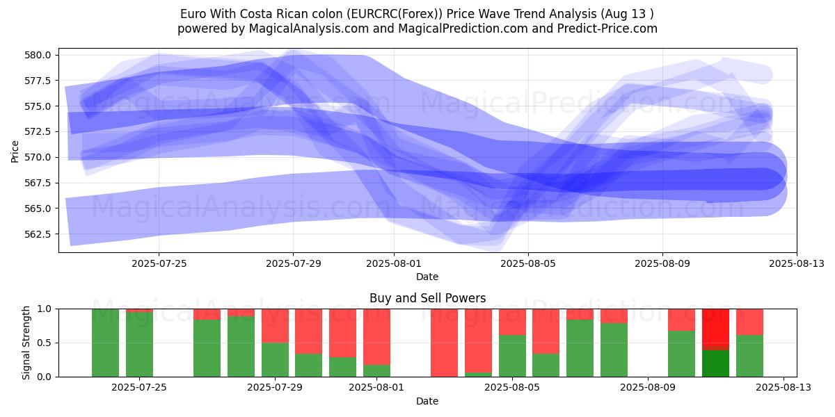  Euro avec colon costaricain (EURCRC(Forex)) Support and Resistance area (12 Aug) 