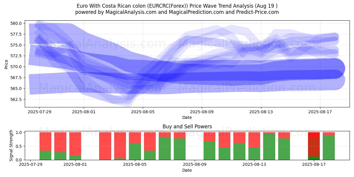  اليورو مع القولون الكوستاريكي (EURCRC(Forex)) Support and Resistance area (18 Aug) 