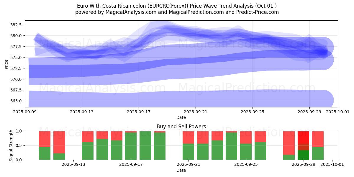  Euro Con due punti costaricani (EURCRC(Forex)) Support and Resistance area (30 Sep) 