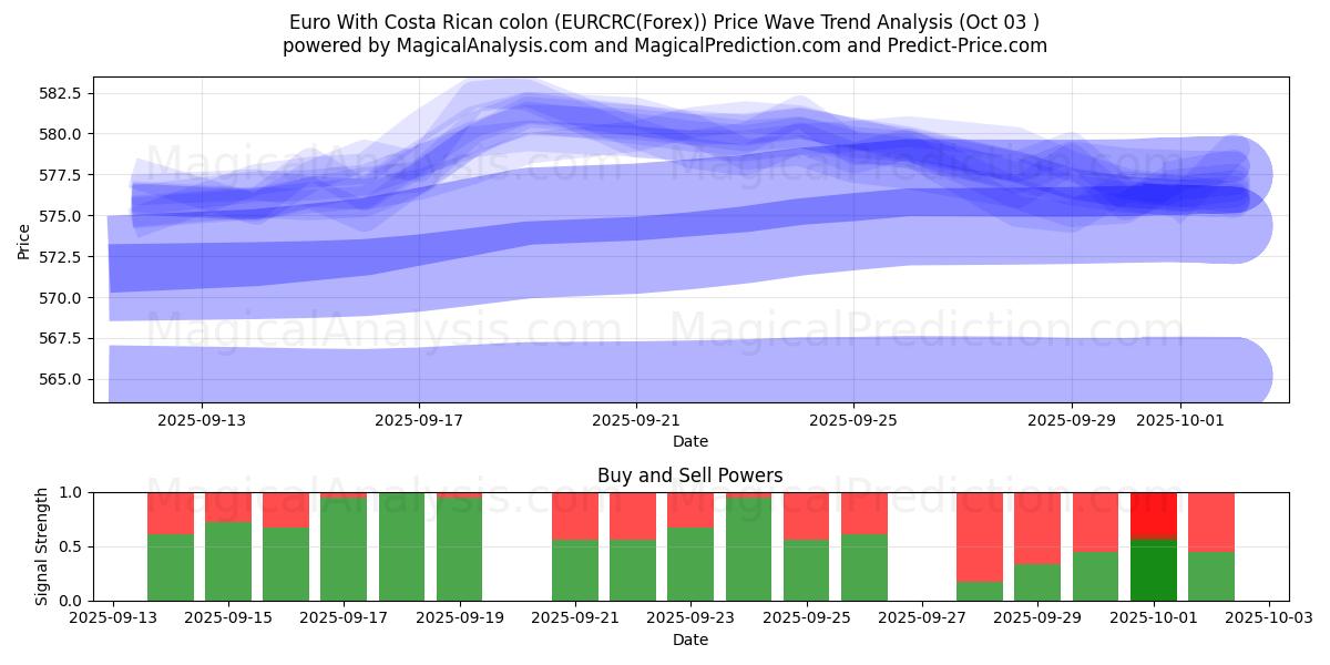  コスタリカコロン付きユーロ (EURCRC(Forex)) Support and Resistance area (02 Oct) 