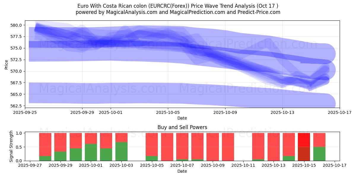 Euro med costaricansk kolon (EURCRC(Forex)) Support and Resistance area (16 Oct) Euro med costaricansk kolon (EURCRC(Forex)) Support and Resistance area (16 Oct)