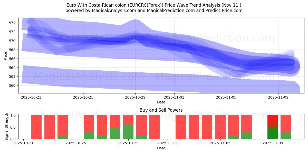  Euro med costaricansk kolon (EURCRC(Forex)) Support and Resistance area (10 Nov) 