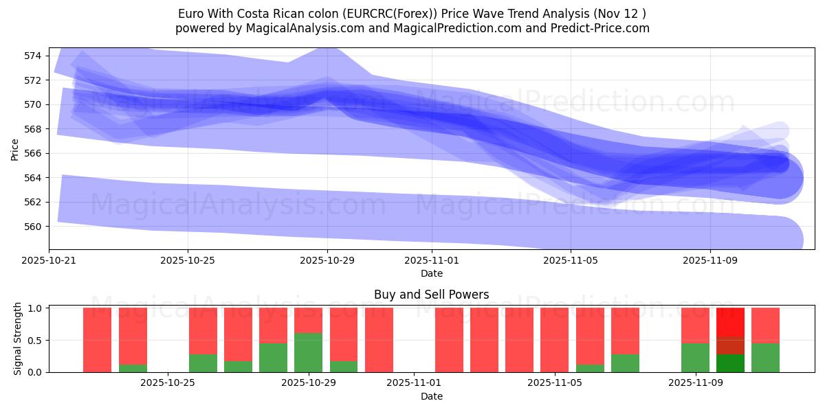  Евро с костариканским колоном (EURCRC(Forex)) Support and Resistance area (11 Nov) 
