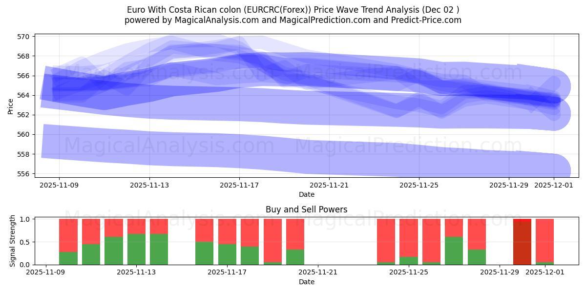  Euro Kosta Rika kolonu ile (EURCRC(Forex)) Support and Resistance area (01 Dec) 