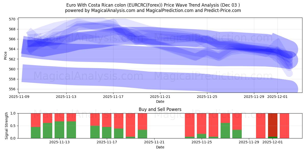  코스타리카 콜론이 포함된 유로 (EURCRC(Forex)) Support and Resistance area (02 Dec) 